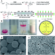 Graphical abstract: RAFT-mediated Pickering emulsion polymerization with cellulose nanocrystals grafted with random copolymer as stabilizer