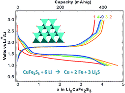 Graphical abstract: CuFe2S3 as electrode material for Li-ion batteries