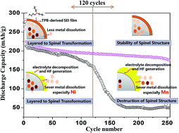 Graphical abstract: Insight into the capacity fading of layered lithium-rich oxides and its suppression via a film-forming electrolyte additive