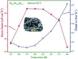 Graphical abstract: Enhanced thermoelectric properties of hydrothermally synthesized Bi0.88−xZnxSb0.12 nanoalloys below the semiconductor–semimetal transition temperature