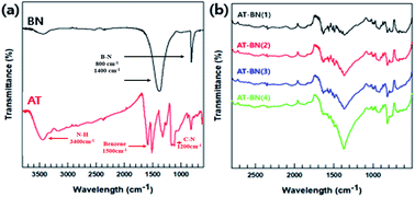 Graphical abstract: Surface modification of a BN/ETDS composite with aniline trimer for high thermal conductivity and excellent mechanical properties