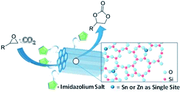 Graphical abstract: Bi-functional heterogeneous catalysts for carbon dioxide conversion: enhanced performances at low temperature