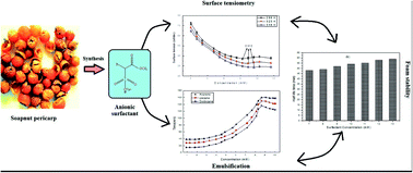 Graphical abstract: Synthesis, characterization, physical and thermodynamic properties of a novel anionic surfactant derived from Sapindus laurifolius