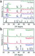 Graphical abstract: Characterization of NaxLi0.67+yNi0.33Mn0.67O2 as a positive electrode material for lithium-ion batteries