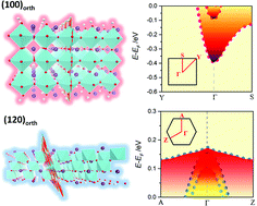 Graphical abstract: Quantum confined two-dimensional electron/hole gas switching by facet orientation of perovskite oxides
