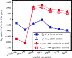 Graphical abstract: Influence of the nuclear charge distribution and electron correlation effects on magnetic shieldings and spin-rotation tensors of linear molecules