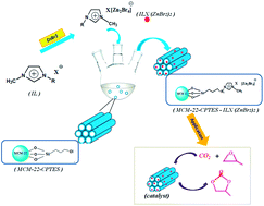 Graphical abstract: Catalytic conversion of CO2 into propylene carbonate in a continuous fixed bed reactor by immobilized ionic liquids