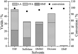 Graphical abstract: Selective yields of furfural and hydroxymethylfurfural from glucose in tetrahydrofuran over Hβ zeolite