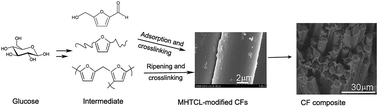Graphical abstract: A multiscale hydrothermal carbon layer modified carbon fiber for composite fabrication