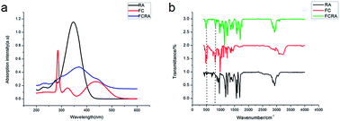 Graphical abstract: New ferrocene modified retinoic acid with enhanced efficacy against melanoma cells via GSH depletion