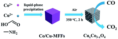 Graphical abstract: Co/Cu-MFF derived mesoporous ternary metal oxide microcubes for enhancing the catalytic activity of the CO oxidation reaction
