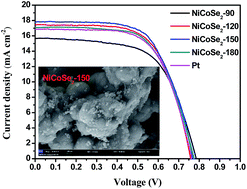 Graphical abstract: Size-controllable synthesis of NiCoSe2 microspheres as a counter electrode for dye-sensitized solar cells