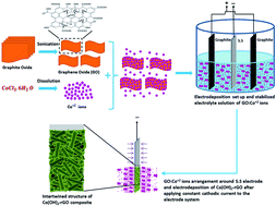 Graphical abstract: One-step cathodic electrodeposition of a cobalt hydroxide–graphene nanocomposite and its use as a high performance supercapacitor electrode material