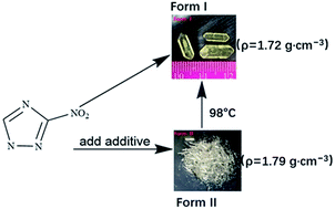 Graphical abstract: Polymorphism, phase transformation and energetic properties of 3-nitro-1,2,4-triazole