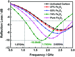 Graphical abstract: Facile synthesis and microwave absorption investigation of activated carbon@Fe3O4 composites in the low frequency band