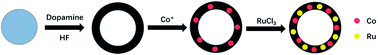 Graphical abstract: A porous Co–Ru@C shell as a bifunctional catalyst for lithium–oxygen batteries