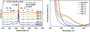 Graphical abstract: Fabrication of nitrogen-doped ZnO nanorod arrays by hydrothermal synthesis and ambient annealing