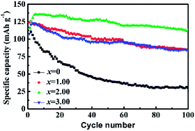 Graphical abstract: CeO2-modified P2–Na–Co–Mn–O cathode with enhanced sodium storage characteristics