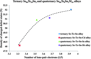 Graphical abstract: Comprehensive studies of temperature and frequency dependent dielectric and a.c. conducting parameters in third generation multi-component glasses