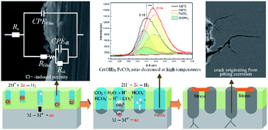 Graphical abstract: Correlation between electrochemical properties and stress corrosion cracking of super 13Cr under an HTHP CO2 environment