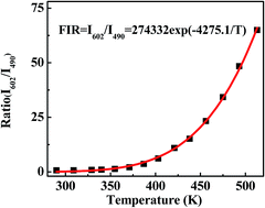 Graphical abstract: Novel optical temperature sensor based on emission in Pr3+ doped ferroelectric Ba0.7Sr0.3TiO3