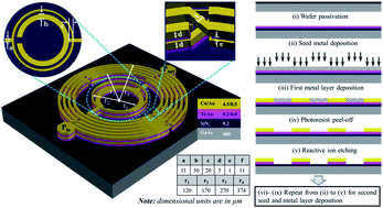 Graphical abstract: Microfabricated passive resonator biochip for sensitive radiofrequency detection and characterization of glucose