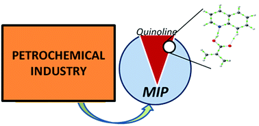 Graphical abstract: Molecularly imprinted polymers for selective adsorption of quinoline: theoretical and experimental studies