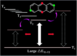Graphical abstract: Theoretical investigation of the effects of various substituents on the large energy gap between triplet excited-states of anthracene