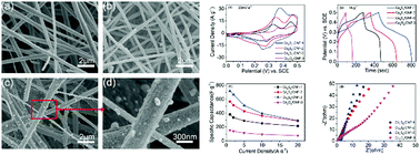 Graphical abstract: Co9S8 nanoparticle-decorated carbon nanofibers as high-performance supercapacitor electrodes