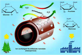 Graphical abstract: Expeditious isomerization of glucose to fructose in aqueous media over sodium titanate nanotubes