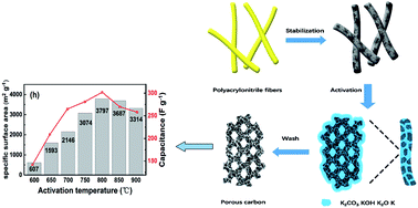 Graphical abstract: Nitrogen doped hierarchical activated carbons derived from polyacrylonitrile fibers for CO2 adsorption and supercapacitor electrodes