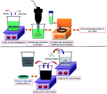 Graphical abstract: Chitosan capped nickel oxide nanoparticles as a saturable absorber in a tunable passively Q-switched erbium doped fiber laser