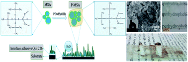 Graphical abstract: Fabrication of a scratch & heat resistant superhydrophobic SiO2 surface with self-cleaning and semi-transparent performance