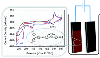 Graphical abstract: Electroactive Co(iii) salen metal complexes and the electrophoretic deposition of their porous organic polymers onto glassy carbon