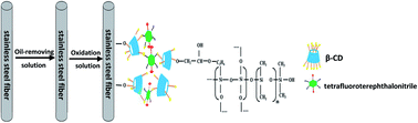 Graphical abstract: Fabrication of a porous β-cyclodextrin-polymer-coated solid-phase microextraction fiber for the simultaneous determination of five contaminants in water using gas chromatography-mass spectrometry