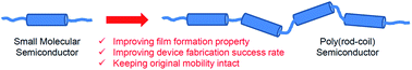 Graphical abstract: Interconnecting semiconducting molecules with non-conjugated soft linkers: a way to improve film formation quality without sacrifice in charge mobility