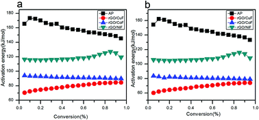 Graphical abstract: Facile preparation of rGO/MFe2O4 (M = Cu, Co, Ni) nanohybrids and its catalytic performance during the thermal decomposition of ammonium perchlorate