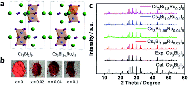 Graphical abstract: Bandgap engineering of a lead-free defect perovskite Cs3Bi2I9 through trivalent doping of Ru3+