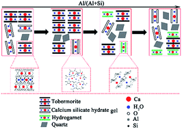 Graphical abstract: Microstructure and characterization of aluminum-incorporated calcium silicate hydrates (C–S–H) under hydrothermal conditions