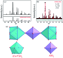 Graphical abstract: Eu3+/2+ co-doping system induced by adjusting Al/Y ratio in Eu doped CaYAlO4: preparation, bond energy, site preference and 5D0–7F4 transition intensity