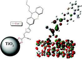 Graphical abstract: Efficiency difference between furan- and thiophene-based D–π–A dyes in DSSCs explained by theoretical calculations