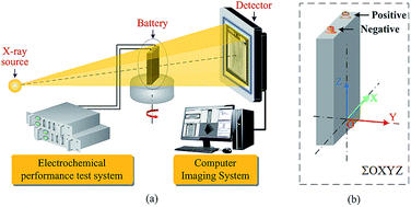 Graphical abstract: Capacity detection of electric vehicle lithium-ion batteries based on X-ray computed tomography