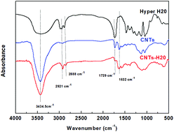 Graphical abstract: Investigation on cure kinetics of epoxy resin containing carbon nanotubes modified with hyper-branched polyester