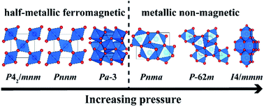 Graphical abstract: Structural, magnetic and electronic properties of CrO2 at multimegabar pressures