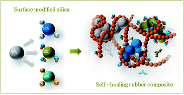 Graphical abstract: Viscoelastic and self-healing behavior of silica filled ionically modified poly(isobutylene-co-isoprene) rubber