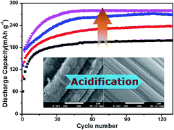 Graphical abstract: Exploration of the modification of carbon-based substrate surfaces in aqueous rechargeable zinc ion batteries