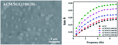 Graphical abstract: Development of high damping acrylic rubber/sliding graft copolymer composites