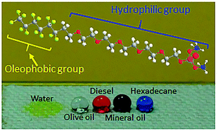 Graphical abstract: Durable superoleophobic–superhydrophilic fabrics with high anti-oil-fouling property