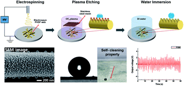 Graphical abstract: Development of a superhydrophobic electrospun poly(vinylidene fluoride) web via plasma etching and water immersion for energy harvesting applications