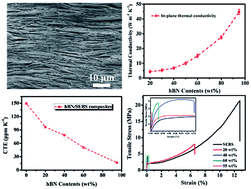 Graphical abstract: Hot pressing-induced alignment of hexagonal boron nitride in SEBS elastomer for superior thermally conductive composites